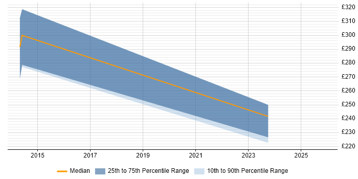 Contractor daily rate distribution trend for jobs in South Wales citing Tech Ops