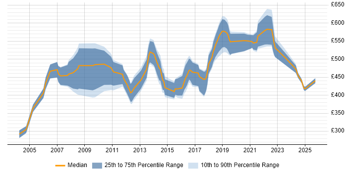 Contractor daily rate distribution trend for Technical Architect job vacancies in South Wales Contractor daily rate distribution trend for Technical Architect job vacancies in South Wales