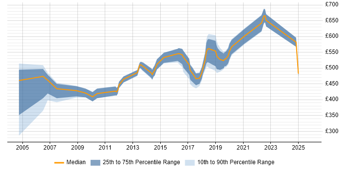 Contractor daily rate distribution trend for jobs in South Wales citing Technical Architecture