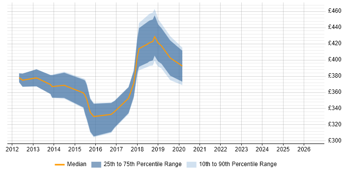 Contractor daily rate distribution trend for Technical Business Analyst job vacancies in South Wales