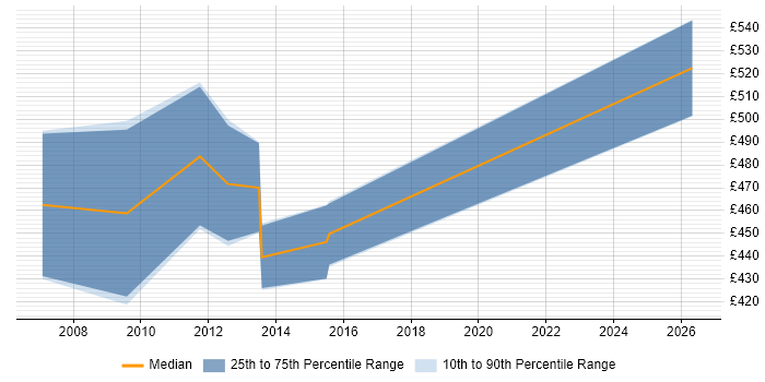 Contractor daily rate distribution trend for Technical Infrastructure Architect job vacancies in South Wales