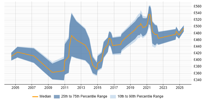 Contractor daily rate distribution trend for Technical Leader job vacancies in South Wales Contractor daily rate distribution trend for Technical Leader job vacancies in South Wales