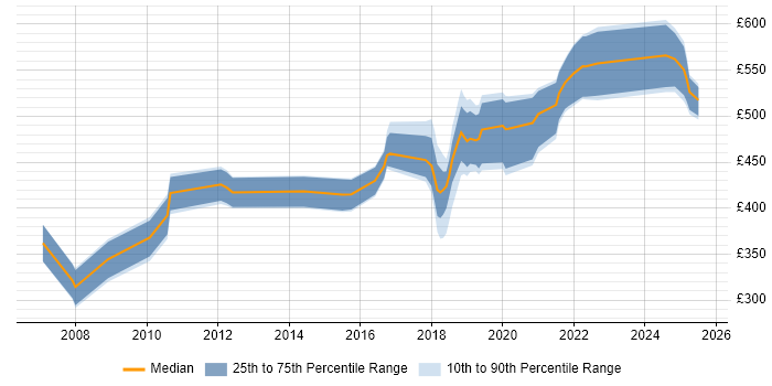 Contractor daily rate distribution trend for jobs in South Wales citing Technical Leadership Contractor daily rate distribution trend for jobs in South Wales citing Technical Leadership