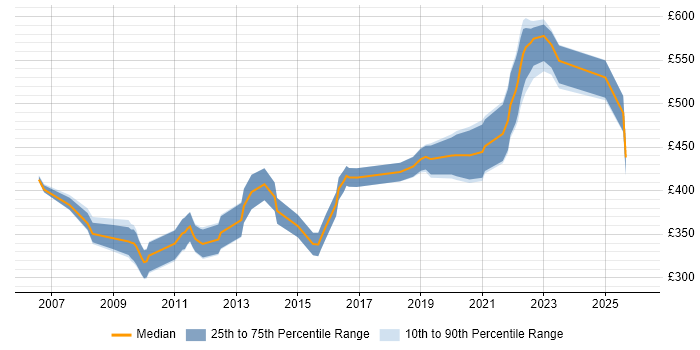 Contractor daily rate distribution trend for Technical Manager job vacancies in South Wales