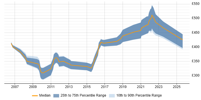 Contractor daily rate distribution trend for Technical Project Manager job vacancies in South Wales