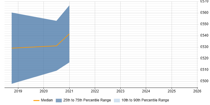 Contractor daily rate distribution trend for Technical Security Consultant job vacancies in South Wales Contractor daily rate distribution trend for Technical Security Consultant job vacancies in South Wales