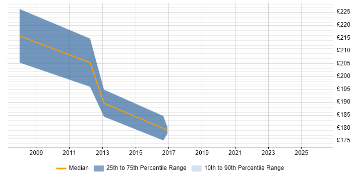 Contractor daily rate distribution trend for Technical Support Analyst job vacancies in South Wales