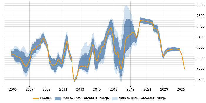 Contractor daily rate distribution trend for jobs in South Wales citing Telecoms Contractor daily rate distribution trend for jobs in South Wales citing Telecoms