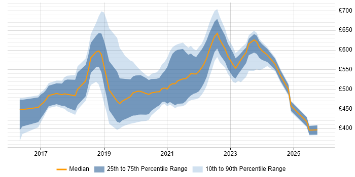 Contractor daily rate distribution trend for jobs in South Wales citing Terraform