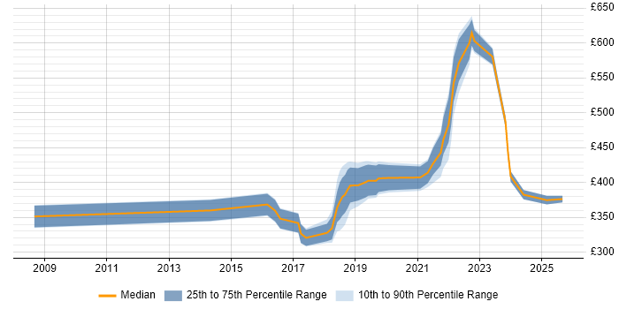 Contractor daily rate distribution trend for Test Automation Engineer job vacancies in South Wales