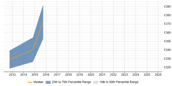 Contractor daily rate distribution trend for Test Development Engineer job vacancies in South Wales