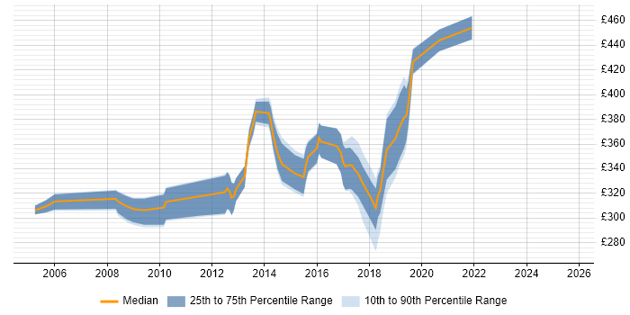 Contractor daily rate distribution trend for Test Leader job vacancies in South Wales Contractor daily rate distribution trend for Test Leader job vacancies in South Wales