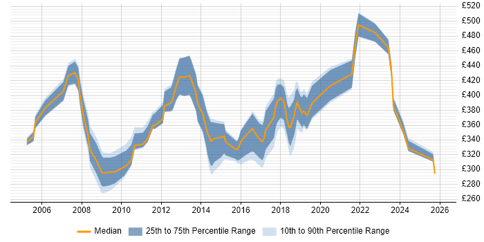 Contractor daily rate distribution trend for jobs in South Wales citing Test Management