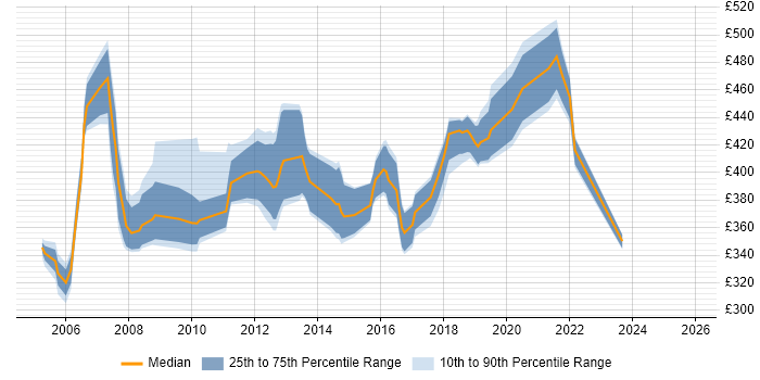 Contractor daily rate distribution trend for Test Manager job vacancies in South Wales