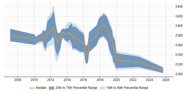 Contractor daily rate distribution trend for jobs in South Wales citing Test Planning