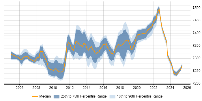 Contractor daily rate distribution trend for jobs in South Wales citing Test Scripting Contractor daily rate distribution trend for jobs in South Wales citing Test Scripting