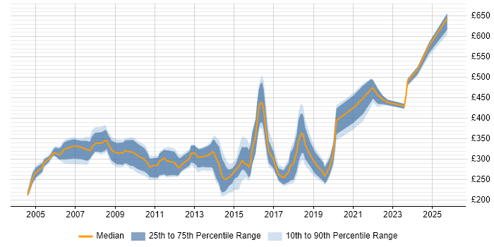 Contractor daily rate distribution trend for Tester job vacancies in South Wales