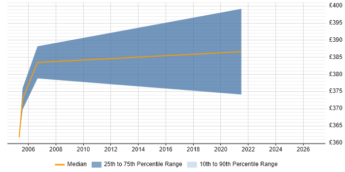 Contractor daily rate distribution trend for Testing Manager job vacancies in South Wales