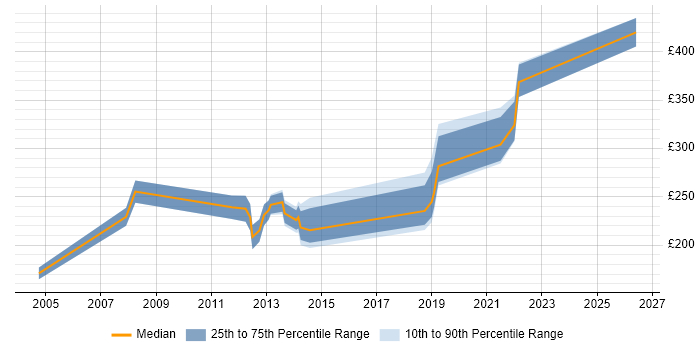 Contractor daily rate distribution trend for jobs in South Wales citing Thin Client