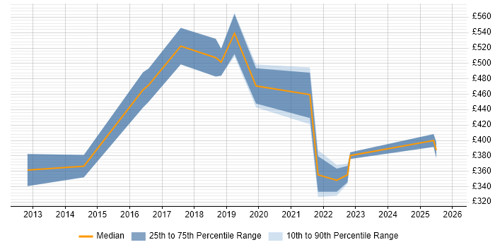 Contractor daily rate distribution trend for jobs in South Wales citing Thought Leadership