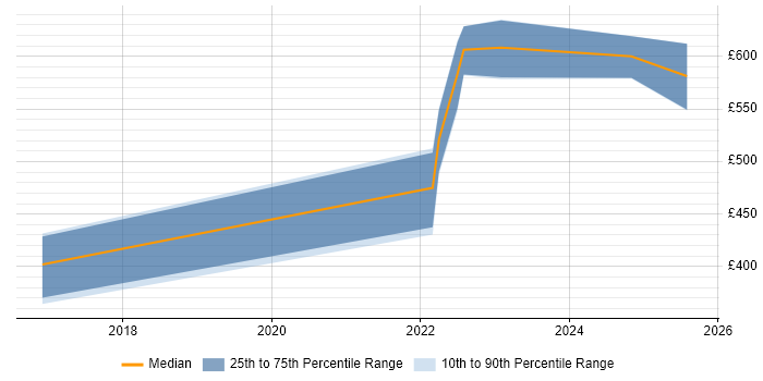 Contractor daily rate distribution trend for jobs in South Wales citing Threat Intelligence