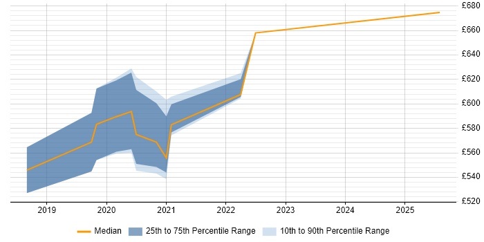 Contractor daily rate distribution trend for jobs in South Wales citing Threat Modelling Contractor daily rate distribution trend for jobs in South Wales citing Threat Modelling