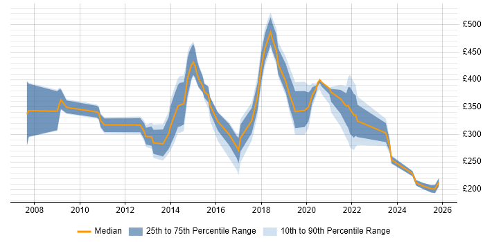 Contractor daily rate distribution trend for jobs in South Wales citing Time Management