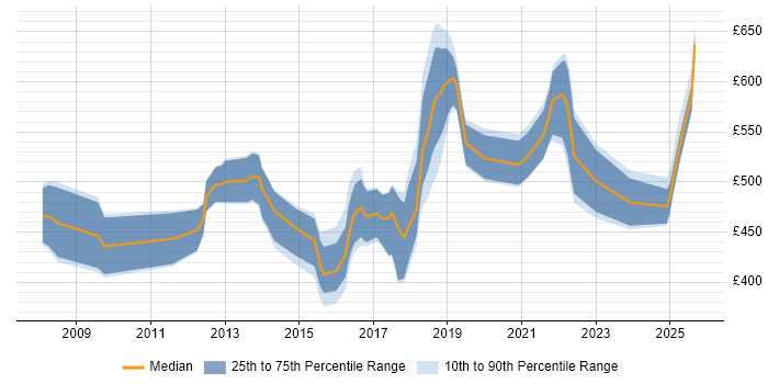 Contractor daily rate distribution trend for jobs in South Wales citing TOGAF