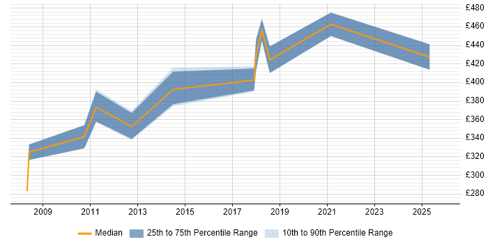 Contractor daily rate distribution trend for jobs in Torfaen citing Agile