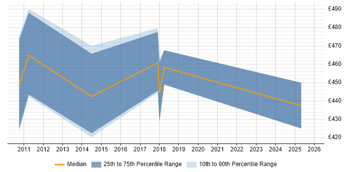 Contractor daily rate distribution trend for jobs in Cwmbran citing Agile