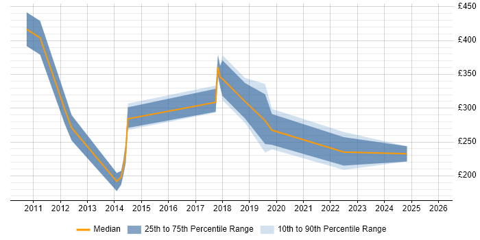 Contractor daily rate distribution trend for jobs in Cwmbran citing Microsoft