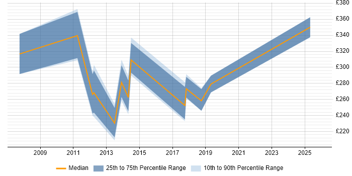 Contractor daily rate distribution trend for jobs in Cwmbran citing SQL