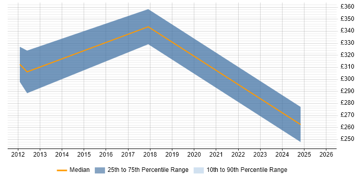 Contractor daily rate distribution trend for jobs in Cwmbran citing VMware