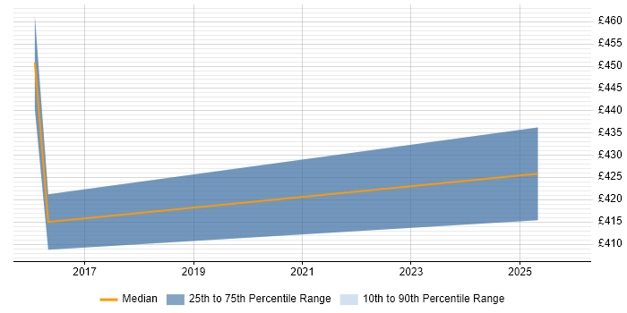 Contractor daily rate distribution trend for Data Engineer job vacancies in Torfaen