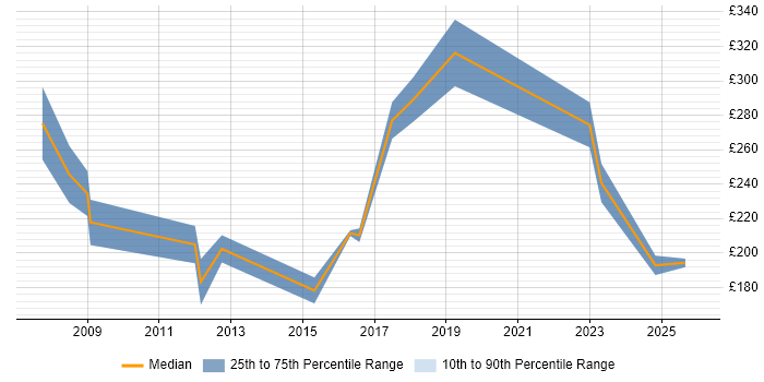 Contractor daily rate distribution trend for jobs in Torfaen citing Degree