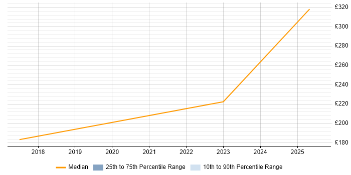 Contractor daily rate distribution trend for jobs in Torfaen citing Legal Contractor daily rate distribution trend for jobs in Torfaen citing Legal