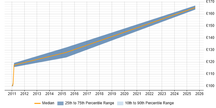 Contractor daily rate distribution trend for jobs in Pontypool citing Customer Service