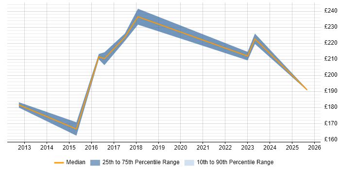 Contractor daily rate distribution trend for jobs in Pontypool citing Degree