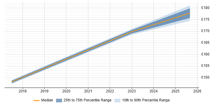 Contractor daily rate distribution trend for jobs in Pontypool citing Information Governance