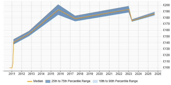 Contractor daily rate distribution trend for jobs in Pontypool citing NHS Contractor daily rate distribution trend for jobs in Pontypool citing NHS