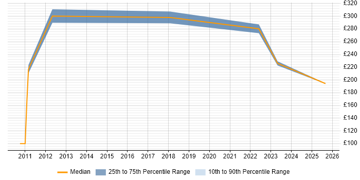 Contractor daily rate distribution trend for jobs in Pontypool citing Security Cleared