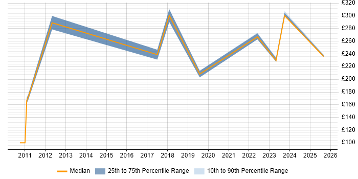 Contractor daily rate distribution trend for jobs in Torfaen citing Security Cleared Contractor daily rate distribution trend for jobs in Torfaen citing Security Cleared