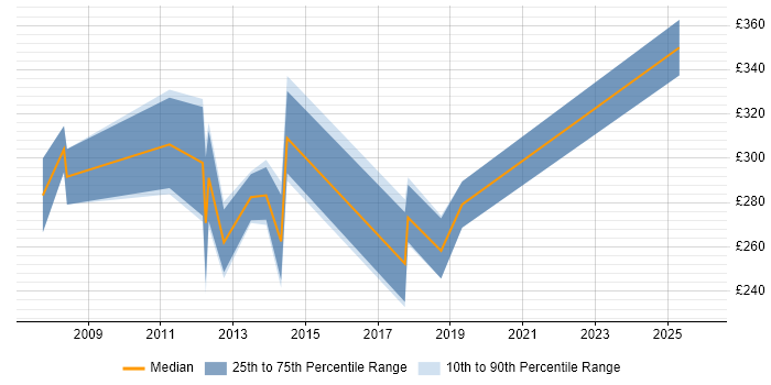 Contractor daily rate distribution trend for jobs in Torfaen citing SQL