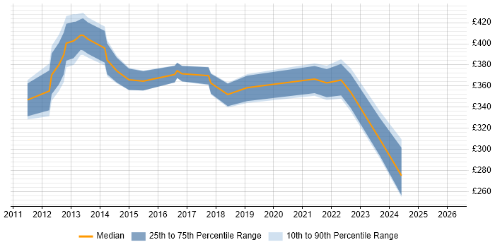 Contractor daily rate distribution trend for jobs in South Wales citing Traceability Matrix