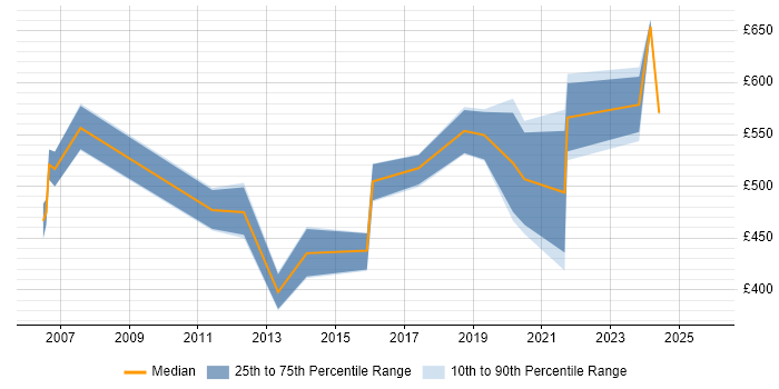 Contractor daily rate distribution trend for Transformation Manager job vacancies in South Wales