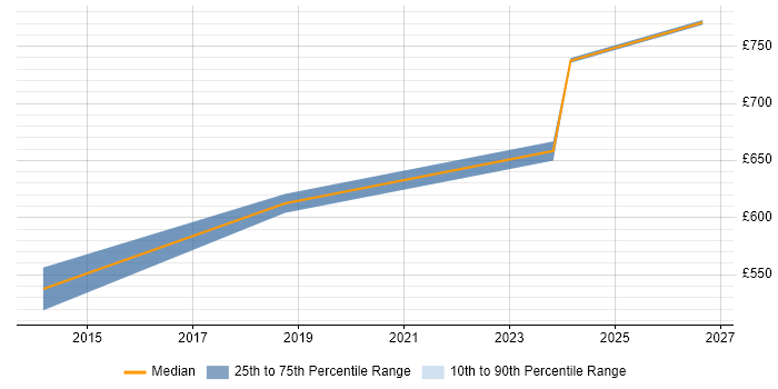 Contractor daily rate distribution trend for Transformation Programme Manager job vacancies in South Wales