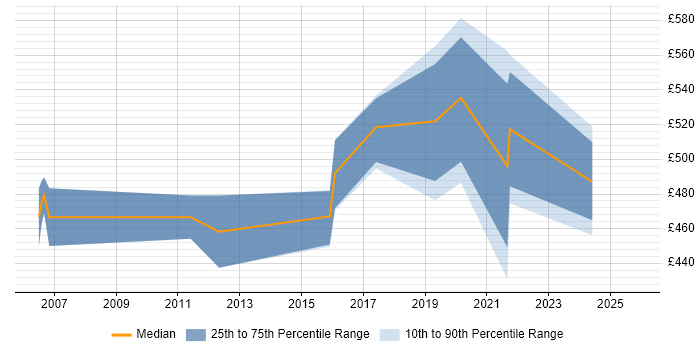 Contractor daily rate distribution trend for Transformation Project Manager job vacancies in South Wales