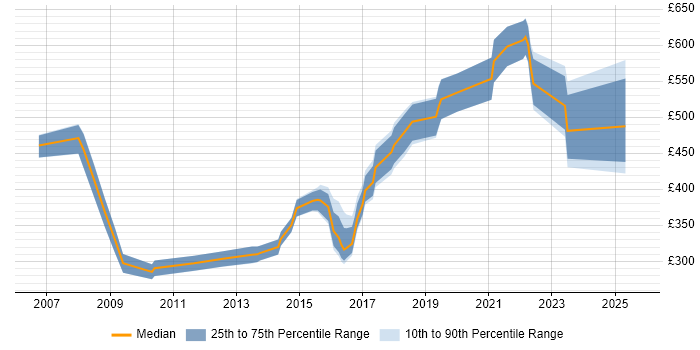 Contractor daily rate distribution trend for jobs in South Wales citing Translating Business Requirements
