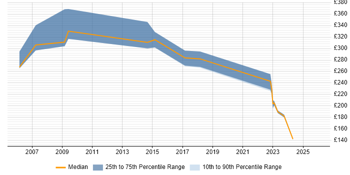 Contractor daily rate distribution trend for jobs in South Wales citing Trend Analysis