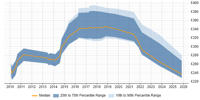 Contractor daily rate distribution trend for jobs in South Wales citing Umbraco